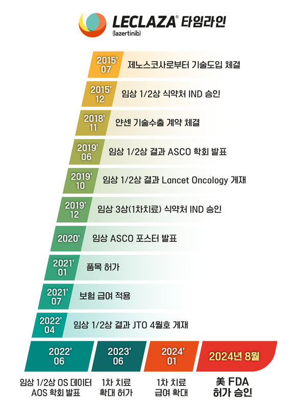 렉라자 개발 타임라인. 사진/유한양행