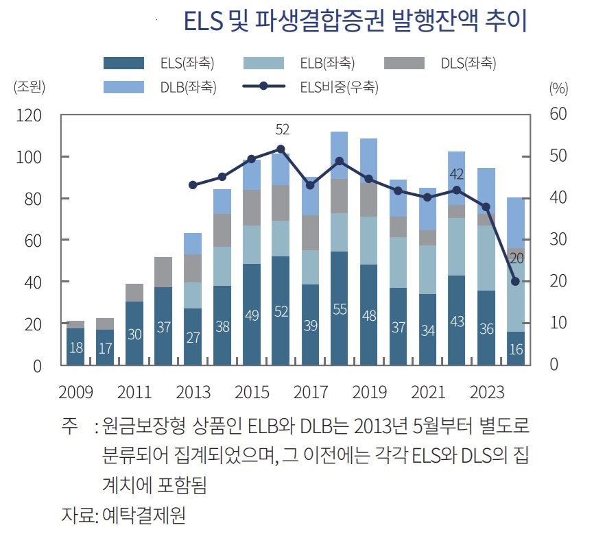 자료/자본시장연구원