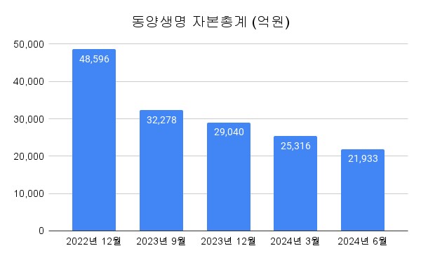 자료/동양생명