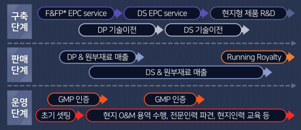 글로컬라이제이션 사업구조. 자료/SK바이오사이언스