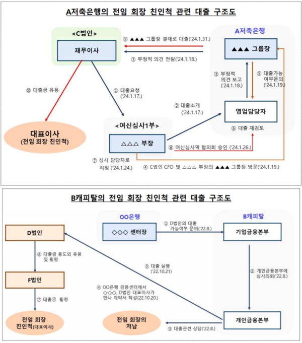 자료/금융감독원