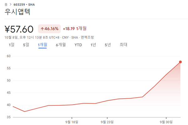 최근 1개월간 우시앱텍 주가(상하이증권거래소). 사진/구글 캡처