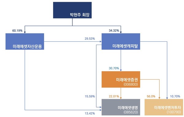 자료/미래에셋그룹