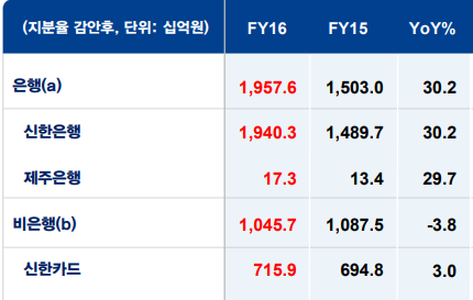 자료/신한금융지주