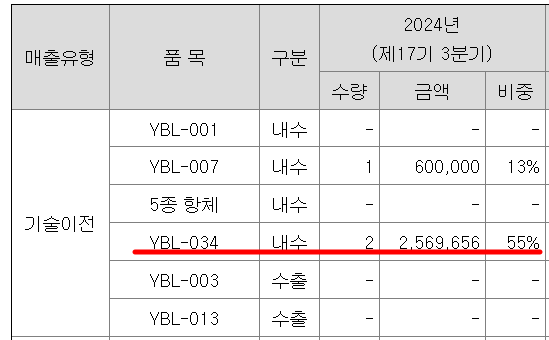 YBL-034 기술수출 매출. 자료/전자공시시스템