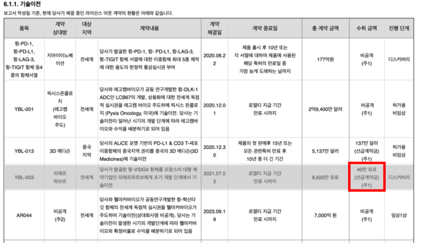 와이바이오로직스 2024년 9월 분기보고서 발췌.