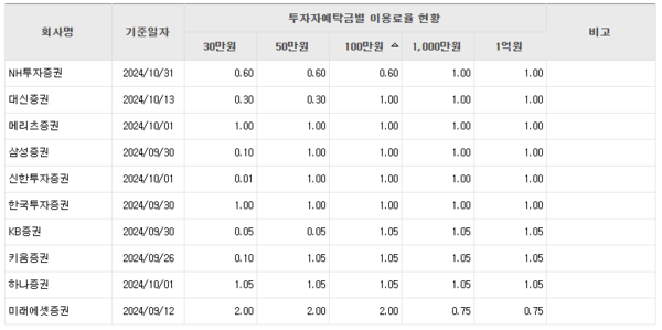 자료/금융투자협회