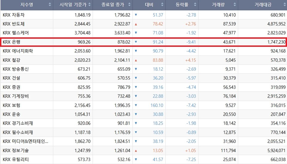 12월 4일, 5일 양일간 산업군별 KRX지수 추이. 자료/한국거래소