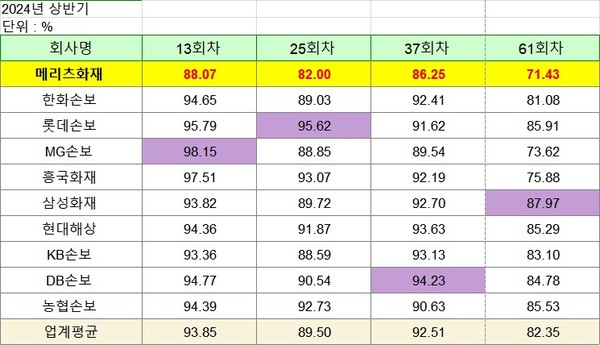 자료/손해보험협회