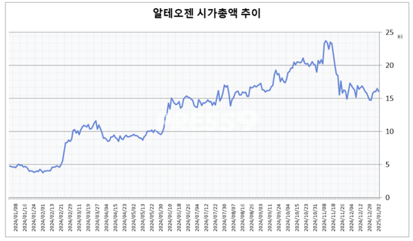 단위:조원. 자료/한국거래소