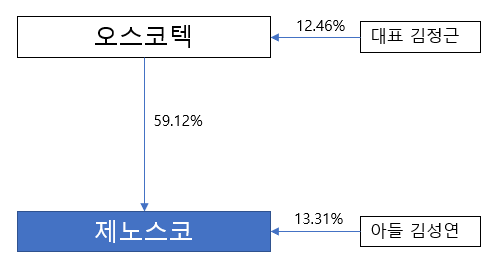 자료/오스코텍, 제노스코