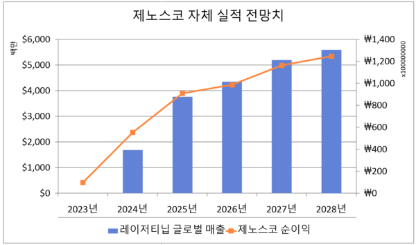 2023년 기준 제노스코 실적 자체 전망치. 단위:레이저티닙 글로벌 매출-백만달러, 제노스코 순이익-억원.