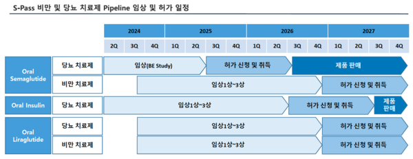 S-Pass 플랫폼 적용 비만·당뇨병 치료제 파이프라인 개발 일정. 사진/삼천당제약 기업설명회 자료 발췌