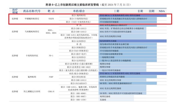 ▲1번 BRCA1/2 돌연변이가 있는 전이성 HER2 음성 유방암(리보세라닙+플루조파립) ▲2번 간암 수술 후 보조요법(리보세라닙+칼렐리주맙) ▲3번 절제 불가능한 간세포암종(리보세라닙+캄렐리주맙+화학색전술(TACE)) 사진/항서제약 보고서