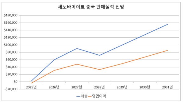 단위:천 달러. 2021년 기준. 자료/SK바이오팜
