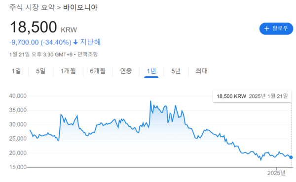 바이오니아 주가 추이. 사진/구글 캡처