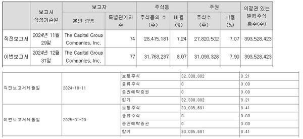 자료/금융감독원 전자공시시스템