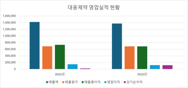 *단위: 백만 원.