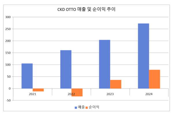 단위:억원. 자료/전자공시시스템