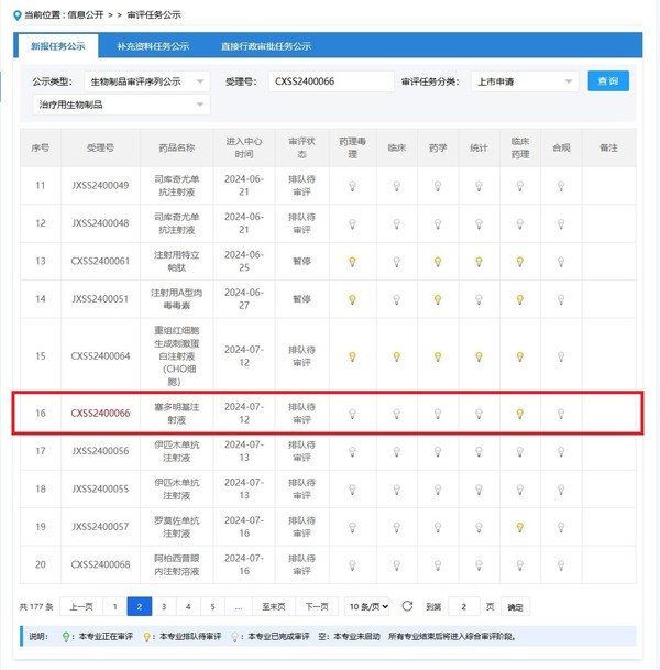 ▲전구 점멸: 현재 심사 중 ▲전구 켜진 상태: 심사 대기 ▲전구 꺼진 상태: 심사 완료 ▲전구가 없이 비어 있는 상태: 심사 시작 전. 사진/중국 약물평가센터