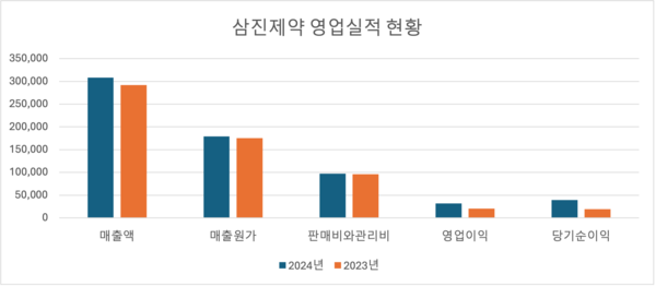 *단위: 백만 원.