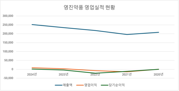 *단위: 백만 원.