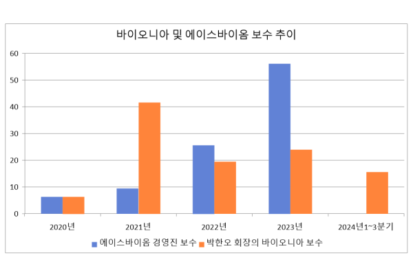 단위:억원. 자료/전자공시시스템