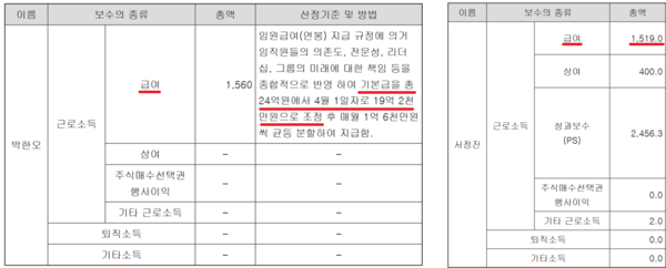 2024년 박한오 바이오니아 회장(왼쪽)과 서정진 셀트리온 회장 급여 내용. 자료/전자공시시스템