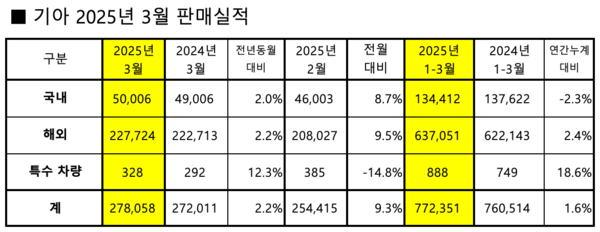 기아 2025년 3월 판매실적. 사진/기아