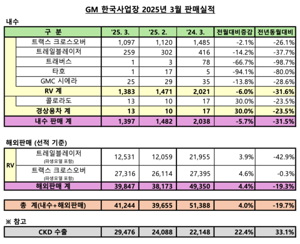 GM 한국사업장 2025년 3월 판매실적. 사진/제너럴 모터스