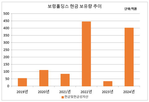 단기금융상품 포함. 자료/전자공시시스템