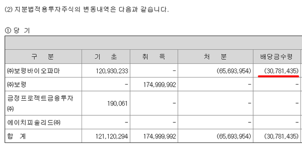 보령파트너스는 2024년 보령바이오파마로부터 중간배당 약 308억원을 수령했다. 자료/전자공시시스템