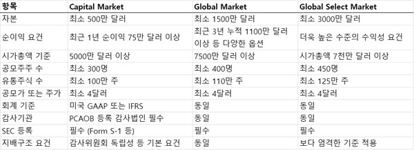 자료/나스닥