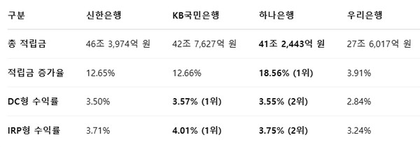 2025년 1분기 기준 퇴직연금 주요 지표 비교. 자료/금융감독원 퇴직연금통합공시