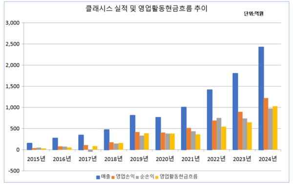 연결기준. 자료/전자공시시스템