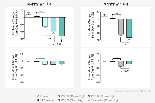 프로젠 개발 비만 치료제 PG-102의 전임상 데이터. 터제타파이드 대비 효율적인 체중 감소를 나타낸다는 설명이다. 자료/프로젠