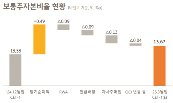 사진/KB금융지주