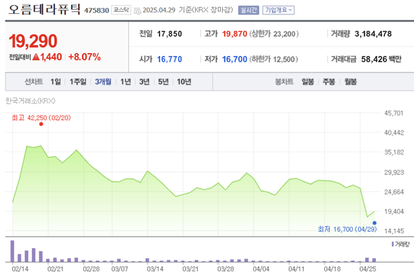 오름테라퓨틱 주가 추이. 사진/네이버페이증권 갈무리