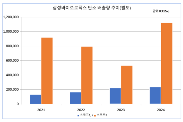 자료/삼성바이오로직스