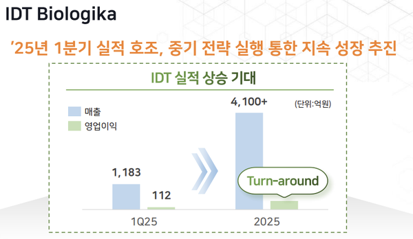IDT바이오로지카 1분기 실적 및 연간 실적 전망. 자료/SK바이오사이언스