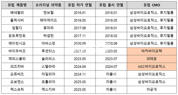 2025년 5월 기준. 자료/삼성바이오에피스, 유럽의약품청(EMA)