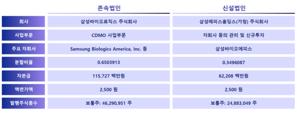 삼성바이오로직스 분할 개요. 사진/삼성바이오로직스