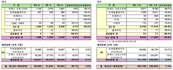 사진/GM 한국사업장