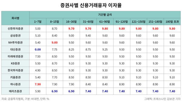 증권사별 신용거래융자 이자율. 사진/김보관 기자