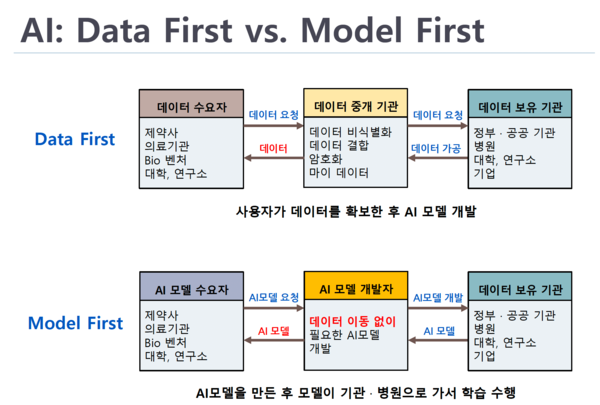 데이터 퍼스트 모델과 모델 퍼스트 방식 비교. 설명회 자료 발췌