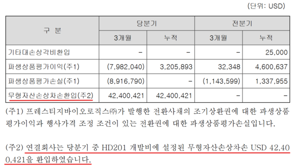 프레스티지바이오파마가 허셉틴 바이오시밀러 HD201에 관해 인식했던 손상차손을 환입했다. 자료/전자공시시스템