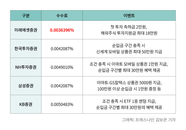 주요 증권사별 중개형 ISA 관련 정보. 사진/김보관 기자