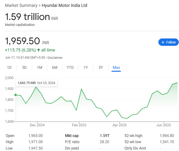 상장 후 HMI 주가 추이. 자료/Google