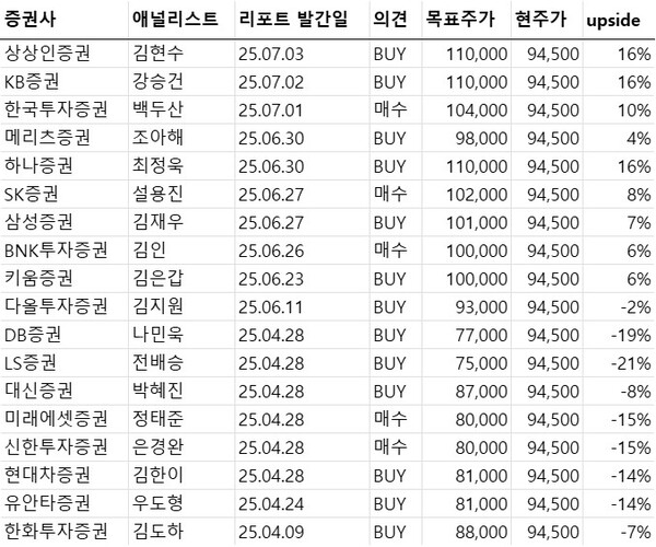 자료/각증권사
