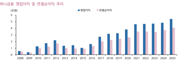 자료/키움증권